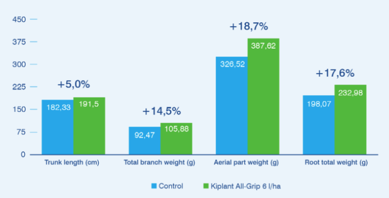 Asfertglobal Kiplant AllGrip - Trial Data - 2