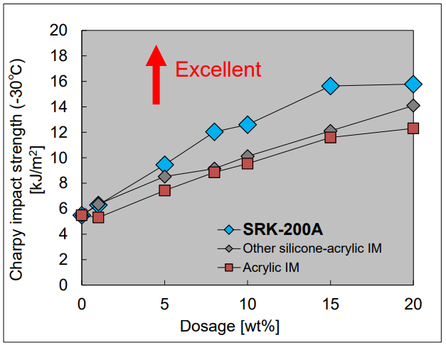METABLEN™ SRK-200A - Low Temperature Impact Resistance