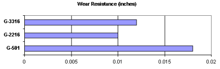 Gryphin Co. G-501-Ml-7 - Wear Resistance Characteristics