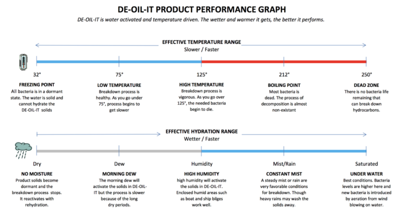 DE-OIL-IT Hydrocarbon Degrader - De-Oil-It Product Performance Graph