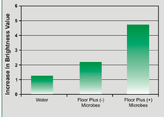 Floor Plus™ - Biological Cleaning