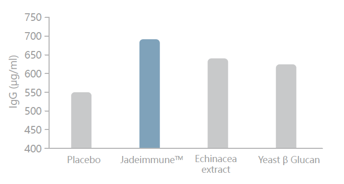 Jadeimmune™ - Evidence of Jadeimmune™ in Regulating The Immunity Bidirectionally