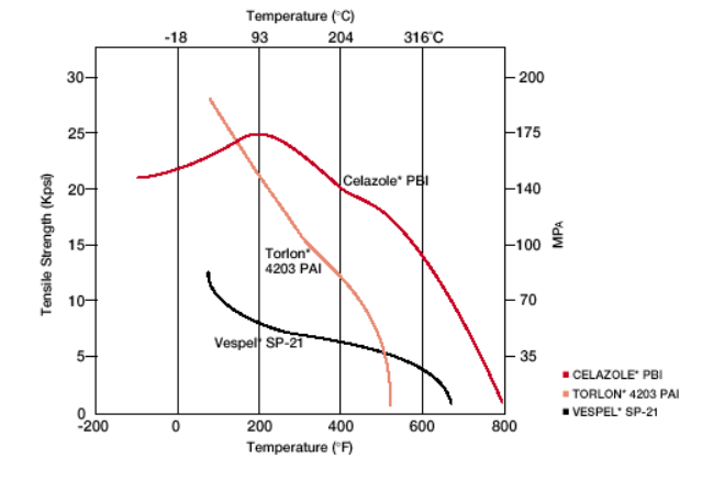 Duratron® PBI CU60 - Comparative Tensile Strength Vs. Temperature