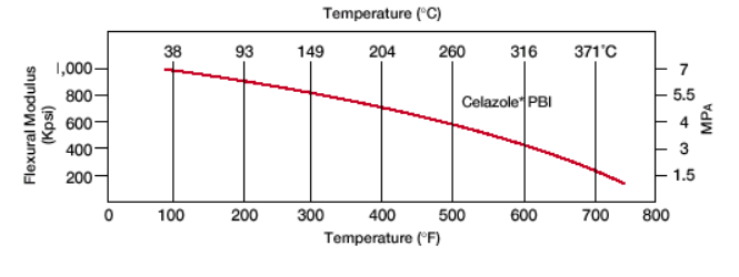 Duratron® PBI CU60 - Flexural Modulus Vs. Temperature