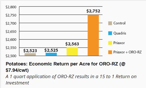 ORO® -RZ - Oro-Rz For Improved Control of Soil-Borne Diseases