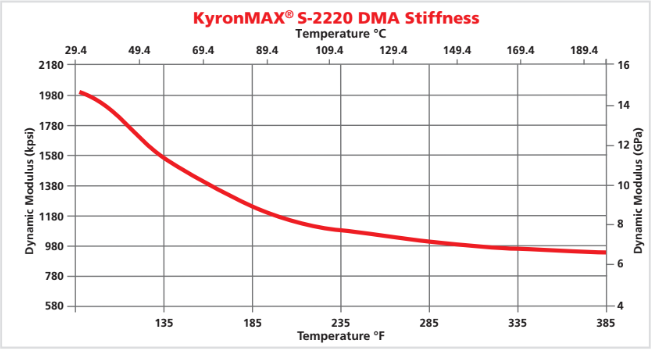 KyronMAX® S-2220 - Kyronmax® S-2220 Dma Stiffness