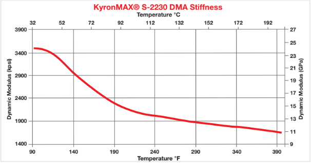 KyronMAX® S-2230 - Kyronmax® S-2230 Dma Stiffness