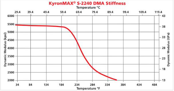 KyronMAX® S-2240 - Kyronmax® S-2240 Dma Stiffness