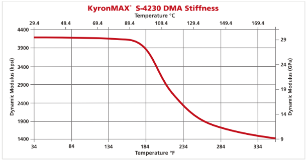 KyronMAX® S-4230 - Kyronmax® S-4230 Dma Stiffness