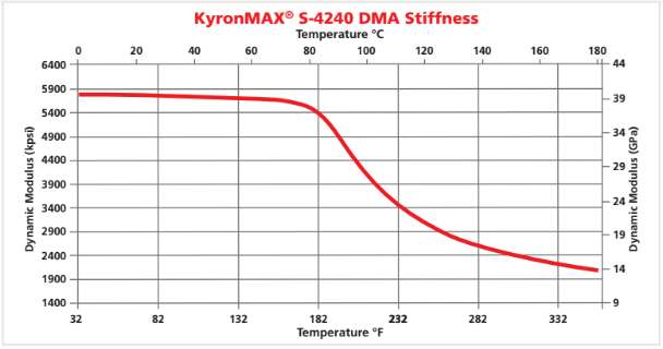 KyronMAX® S-4240 - Kyronmax® S-4240 Dma Stiffness