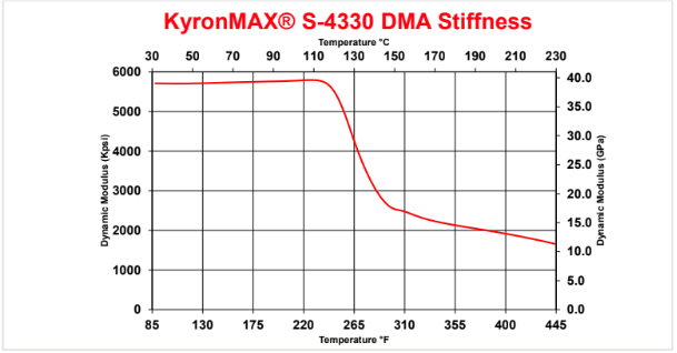 KyronMAX® S-4330 - Kyronmax® S-4330 Dma Stiffness