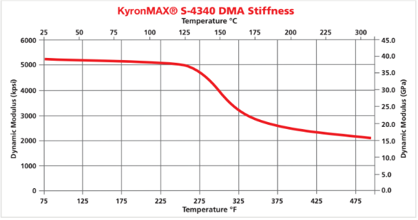 KyronMAX® S-4340 - Kyronmax® S-4340 Dma Stiffness