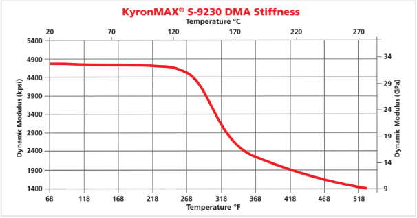 KyronMAX® S-9230 - Kyronmax® S-9230 Dma Stiffness