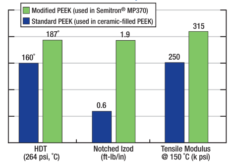 Semitron® MP-370 - Base Resin Comparison