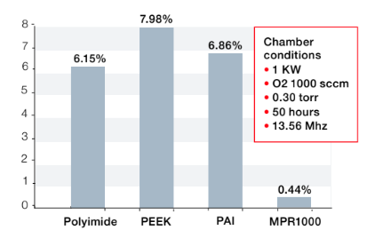 Semitron® MPR-1000 - Percent Weight Loss in Oxygen Plasma - Lower Energy