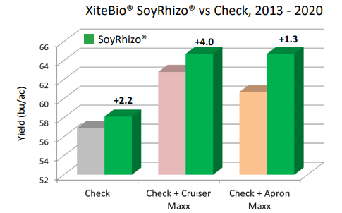 XiteBio® SoyRhizo® Inoculant - Effect of Inoculant On Soybean Yield - 1
