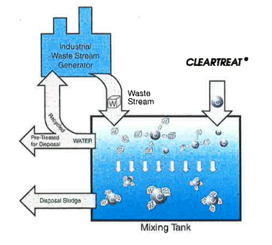 CLEARTREAT® 2000 - Application
