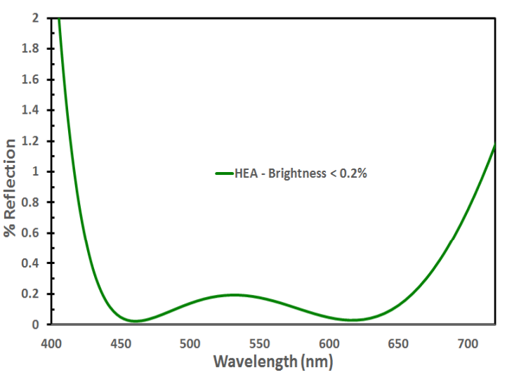 HEA® High Efficency Anti-Reflection Coating - Technical Data