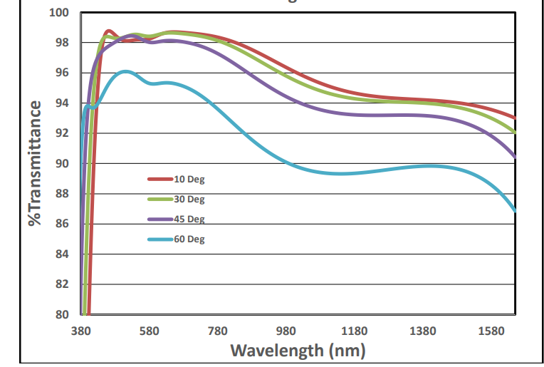 FROSTFREE™ EXTENDED-WAVELENGTH CONDUCTIVE COATINGS FOR LiDAR WINDOWS - Technical Data