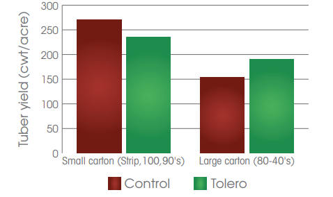 TOLERO™ IRRIGATION INJECTION SURFACTANT - Increase Yield - 1