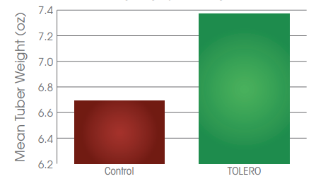 TOLERO™ IRRIGATION INJECTION SURFACTANT - Increase Yield - 2