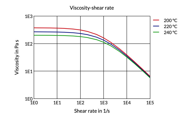 Arnitel® EL250 B-MB - Viscosity-Shear Rate