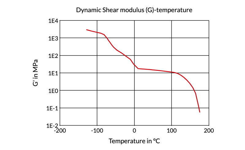 Arnitel® EL250 B-MB - Dynamic Shear Modulus (G)-Temperature