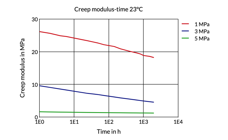 Arnitel® EL250 B-MB - Creep Modulus-Time 23°C