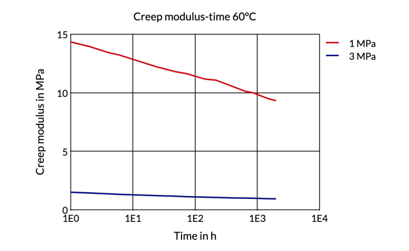 Arnitel® EL250 B-MB - Creep Modulus-Time 60°C