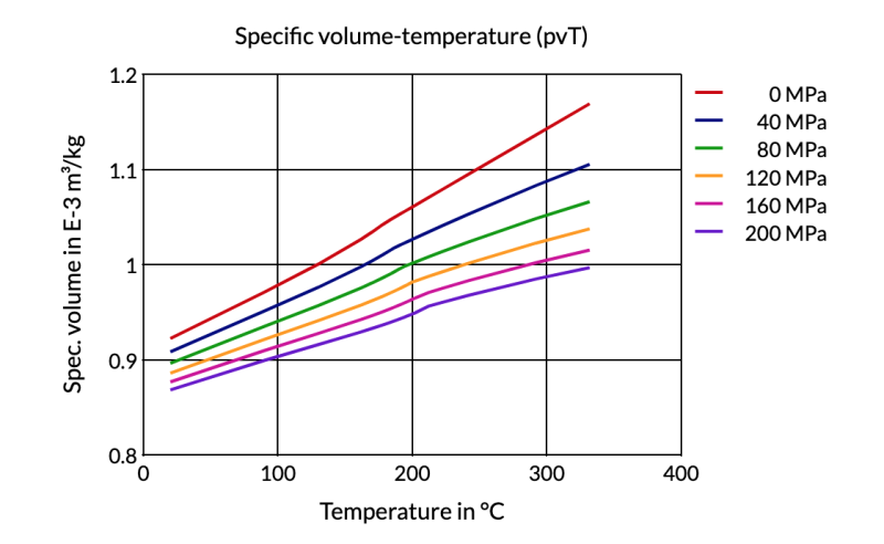 Arnitel® EL250 B-MB - Specific Volume-Temperature (Pvt)