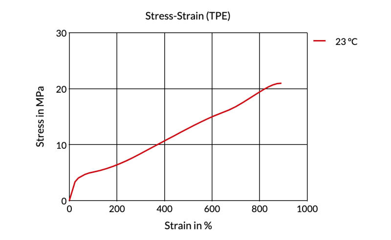 Arnitel® EL250 B-MB - Stress-Strain (Tpe)