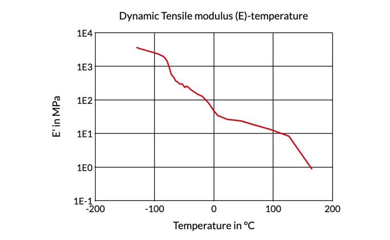 Arnitel® EL250 B-MB - Dynamic Tensile Modulus (E)-Temperature