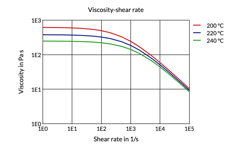 Arnitel® EM400 B-MB - Viscosity-Shear Rate