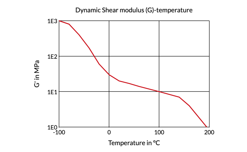 Arnitel® EM400 B-MB - Dynamic Shear Modulus (G)-Temperature
