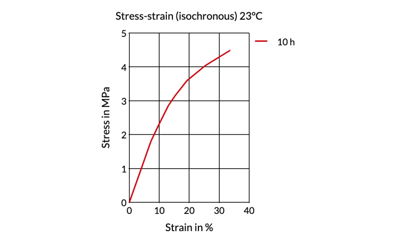 Arnitel® EM400 B-MB - Stress-Strain (Isochronous) 23°C