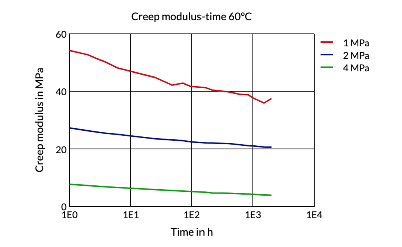 Arnitel® EM400 B-MB - Creep Modulus-Time 60°C