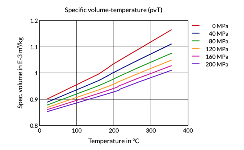 Arnitel® EM400 B-MB - Specific Volume-Temperature (Pvt)