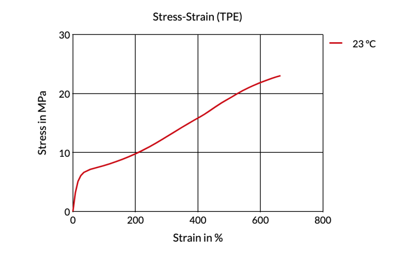 Arnitel® EM400 B-MB - Stress-Strain (Tpe)