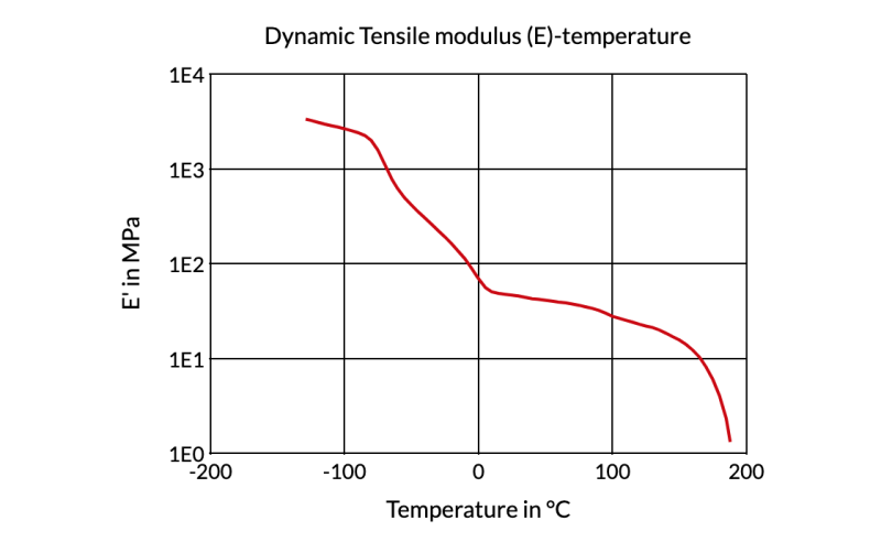 Arnitel® EM400 B-MB - Dynamic Tensile Modulus (E)-Temperature
