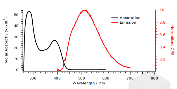 Phenox O-PC™ A0202 - Molar Absorptivity Vs Wavelength