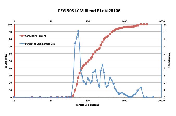 PEG-503™ - % Cumulative Vs Particle Size