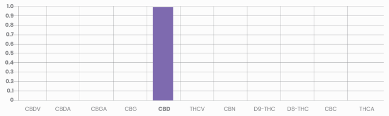 Covalent Custom Cannabinoids CBD Isolate - Typical Cannabinoid Profile