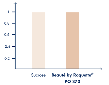 Beauté by Roquette® PO 370 Polyol - Specific Features