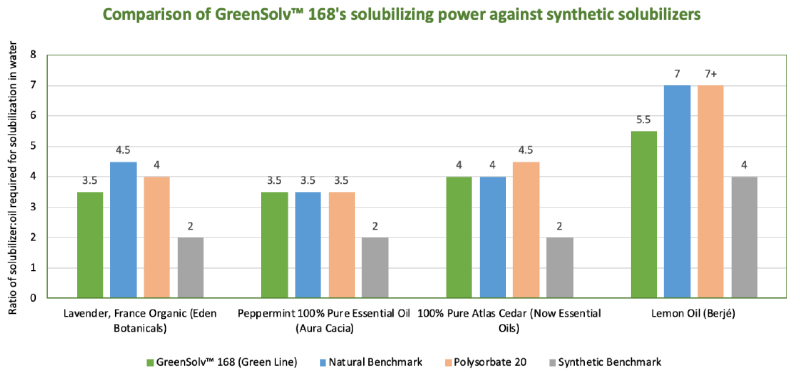GreenSolv™ 168 - Solubilization Power