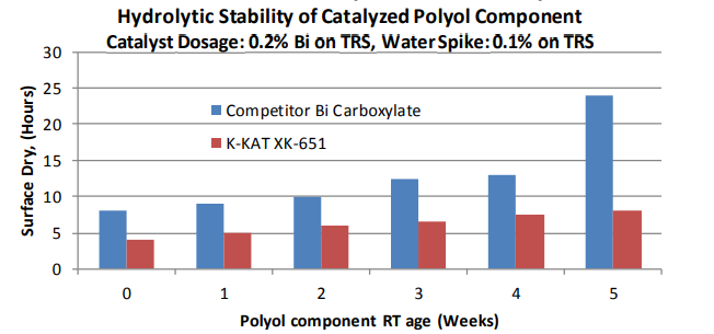 K-KAT® XK-651 - K-Kat Xk-651 Improved Hydrolytic Stability Vs. Competitor Bismuth Carboxylate