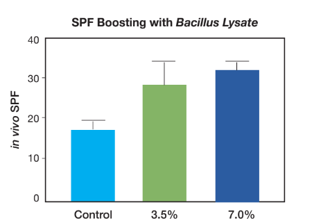 Delavie Sciences Bacillus Lysate - Study Results - 3