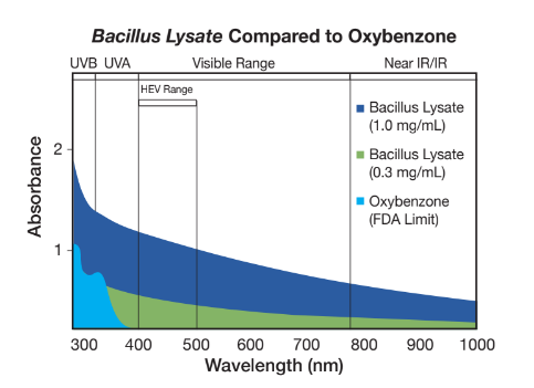 Delavie Sciences Bacillus Lysate - Study Results