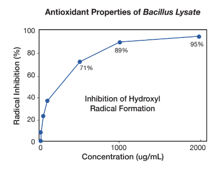 Delavie Sciences Bacillus Lysate - Study Results - 1