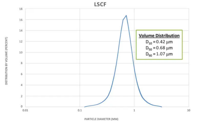 Nexceris Lanthanum Strontium Cobalt Ferrite Cathode Powder - Characteristics - 2