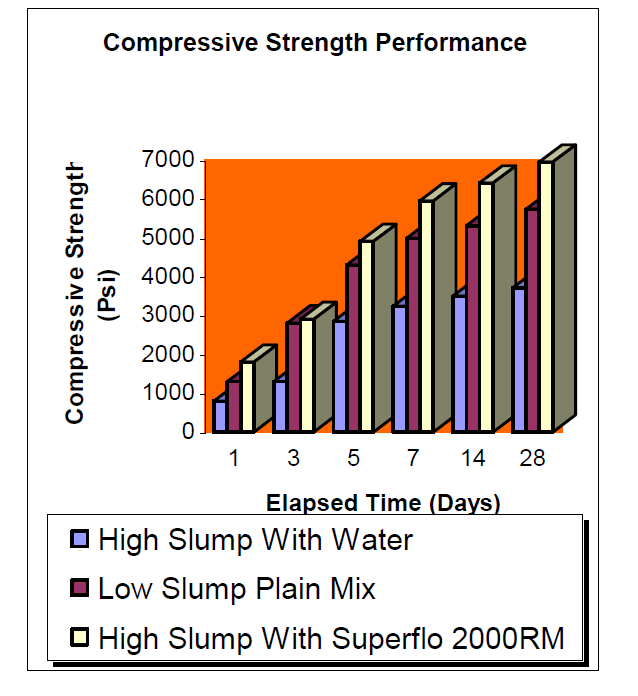 RussTech Inc Superflo 2000 RM - Compresive Strength